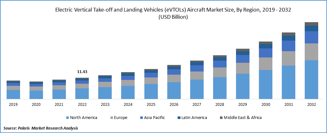 Electric Vertical Take-off and Landing Vehicles (eVTOLs) Aircraft Market Size